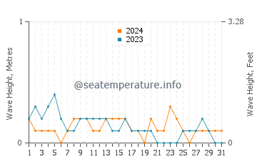 Waves height in Daram in March