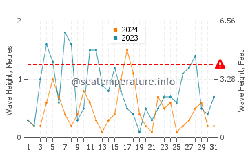 Waves height in Darlowo in March