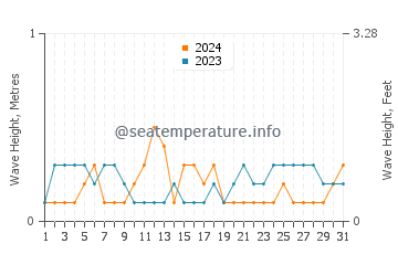 Waves height in Daru in March