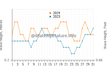 Waves height in Data de Villamil in March