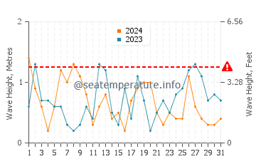 Waves height in Dazuo in March
