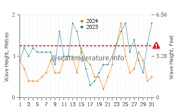 Altezza delle onde De Haan a marzo