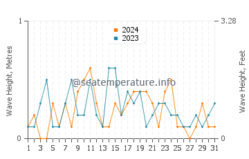 Waves height in Deale in March