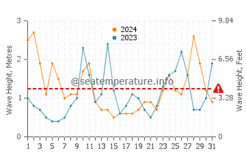 Waves height in Deba in March