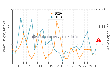 Waves height in Debki in March