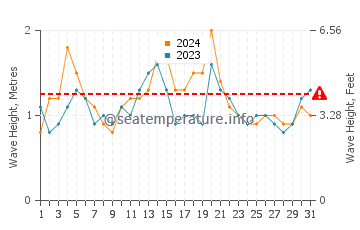 Waves height in Dee Why in March