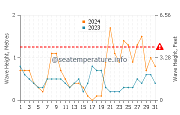 Waves height in Dehesa de Campoamor in March
