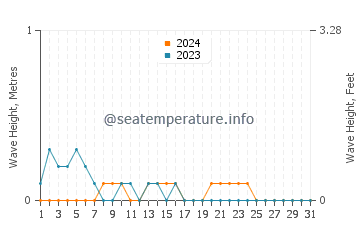 Waves height in Del Gallego in March