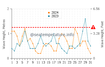 Waves height in Demre in March