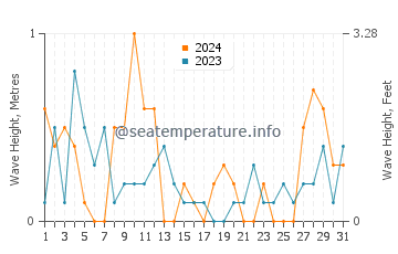 Waves height in Departure Bay in March
