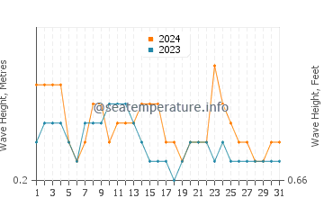 Waves height in Derawan Islands in March