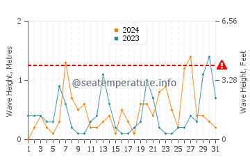Altura de las olas en Derepazari en marzo