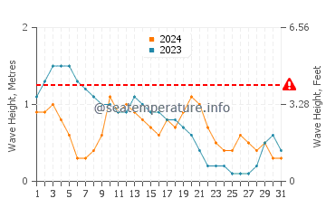Waves height in Desaru in March