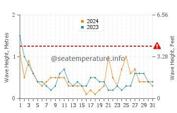 Waves height in Deveses in March
