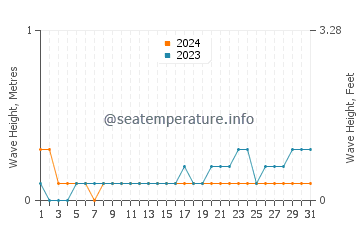 Waves height in Dhuvaran in March