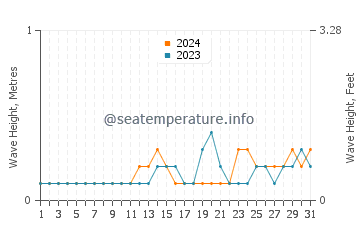 Waves height in Diamond Harbour in March