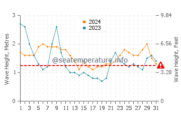 Waves height in Diamond Head in March