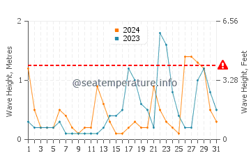 Altura de las olas en Dib Dibba en marzo