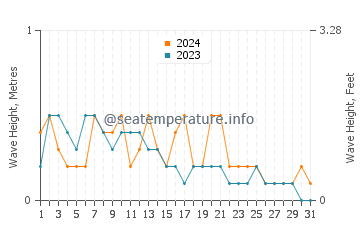 Waves height in Dimataling in March