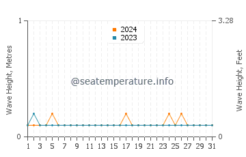 Waves height in Dingtou in March