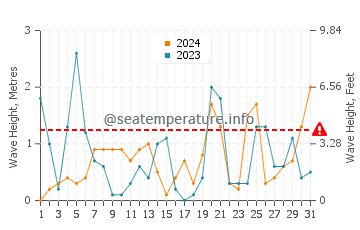 Waves height in Diomede in March