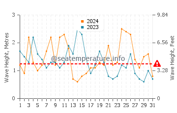 Waves height in Dionis Beach in March