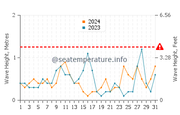 Altezza delle onde Divjaka a marzo