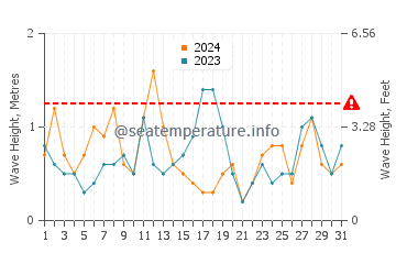 Altezza delle onde Doi Mai a marzo