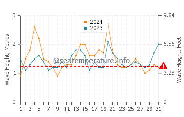 Waves height in Dolans Bay in March