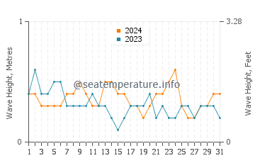 Waves height in Doljo in March