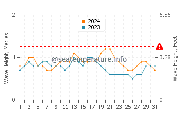 Waves height in Dominical in March