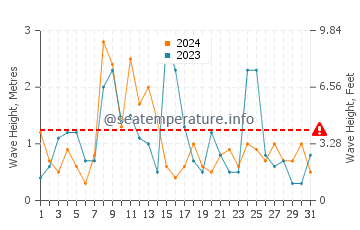 Waves height in Dominion in March
