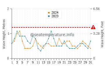 Waves height in Doubtless Bay in March