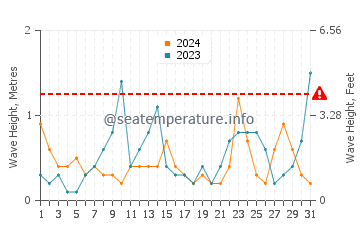 Waves height in Dragey-Ronthon in March