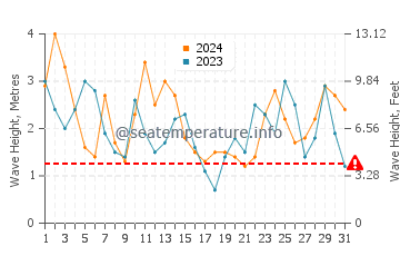 Waves height in Drakes Bay in March