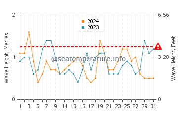 Waves height in Dromana in March