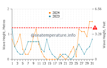 Waves height in Duga Uvala in March