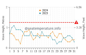Waves height in Dumaran in March