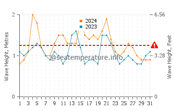 Waves height in Dunbogan in March