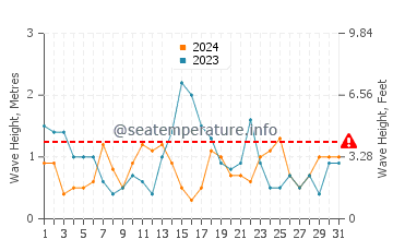 Waves height in Dutch Harbor in March