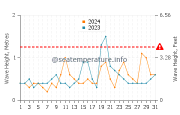 Altezza delle onde Dzilam de Bravo a marzo