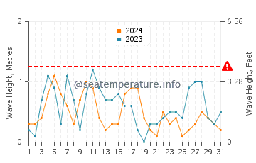 Waves height in Dziwnow in March