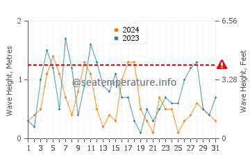Waves height in Dzwirzyno in March