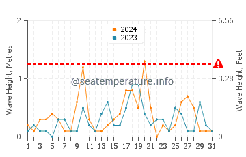 Waves height in East Bay in March