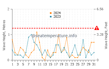 Waves height in Eastmain in March