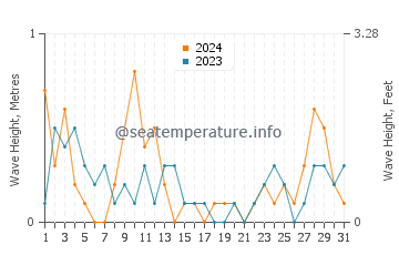 Waves height in Eastsound in March