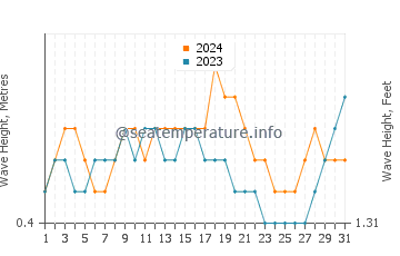 Waves height in Puerto Rico in March