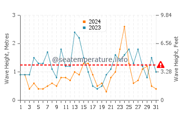 Waves height in Egmond Aan Zee in March