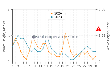 Waves height in Eguia in March