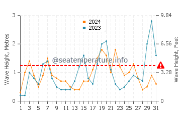 Waves height in Ein Gedi in March
